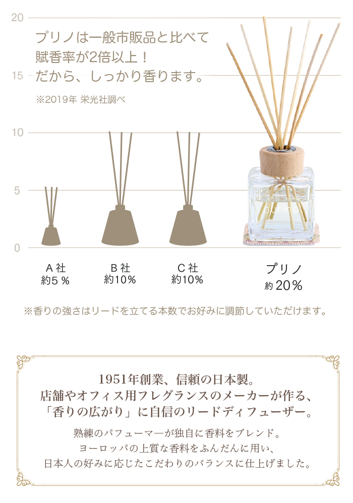 アロマ リードディフューザー「プリノ」