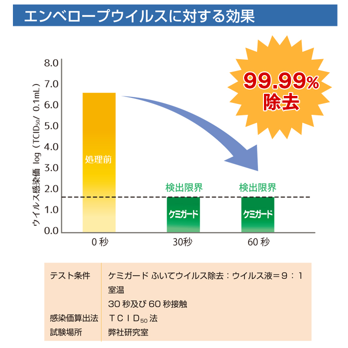 ニイタカ ケミガード ふいてウイルス除去 4kg 除菌 弱アルカリ性 | 日本最大級のおしぼり通販サイト イーシザイ・マーケット